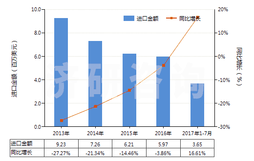 2013-2017年7月中國(guó)人造纖維短纖＜85%與其他纖維混紡染色布(HS55169200)進(jìn)口總額及增速統(tǒng)計(jì)
